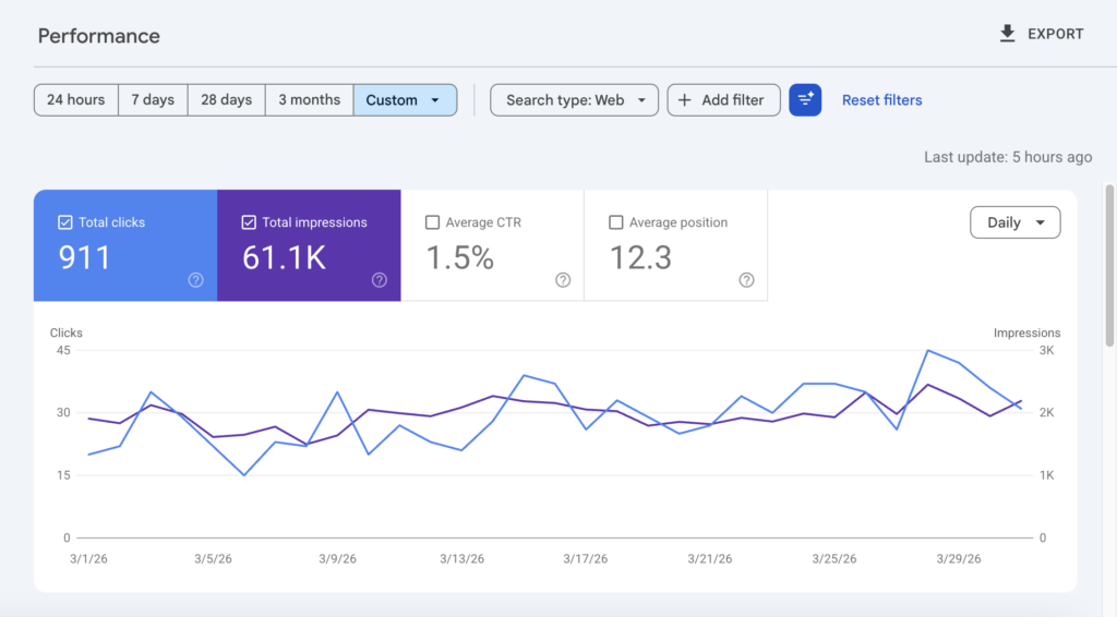 Google Search Console dashboard showing CTR, search impressions, and website ranking in search