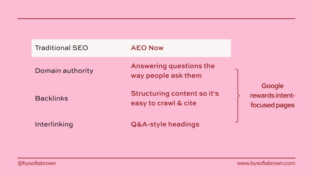 Pink comparison chart showing Traditional SEO priorities (domain authority, backlinks, interlinking) versus AEO Now priorities (answering questions the way people ask them, structuring content for easy crawling and citation, Q&A-style headings), with note that Google rewards intent-focused pages.