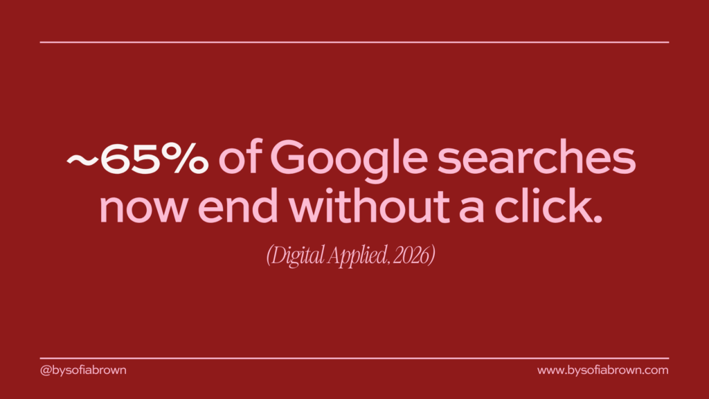 Red slide displaying the statistic '~65% of Google searches now end without a click,' cited from Digital Applied 2026, illustrating the shift away from click-based traffic.