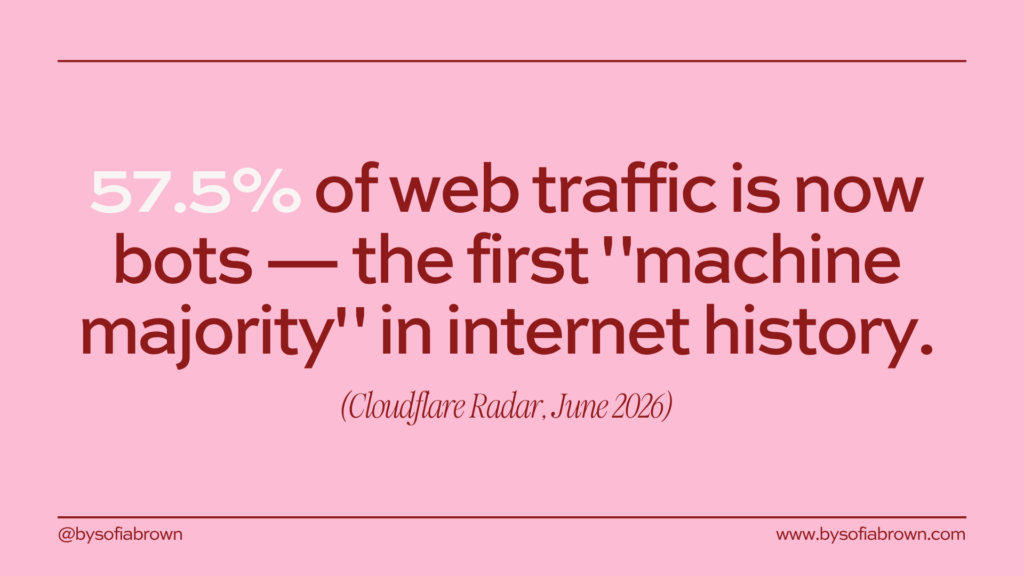 Pink slide showing the statistic '57.5% of web traffic is now bots—the first machine majority in internet history,' cited from Cloudflare Radar June 2026, highlighting the rise of AI and bot traffic.